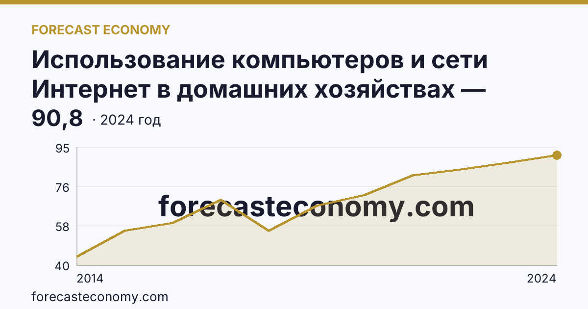 Использование компьютеров и сети Интернет в домашних хозяйствах — удельный вес домашних хозяйств, имевших широкополосный доступ к сети Интернет — Ненецкий автономный округ: график динамики 2014–2024, последнее значение 90,8