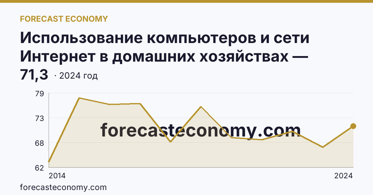 Использование компьютеров и сети Интернет в домашних хозяйствах — удельный вес домашних хозяйств, имевших компьютер — Ненецкий автономный округ: график динамики 2014–2024, последнее значение 71,3