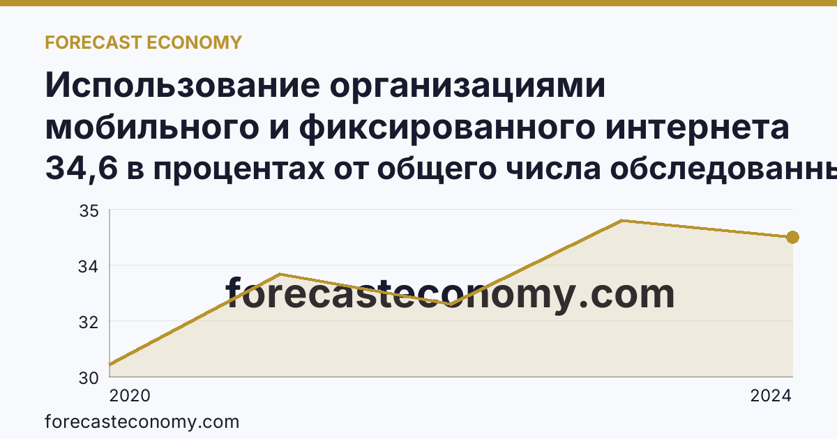 Использование организациями мобильного и фиксированного интернета — Ненецкий автономный округ: график динамики 2020–2024, последнее значение 34,6 в процентах от общего числа обследованных организаций