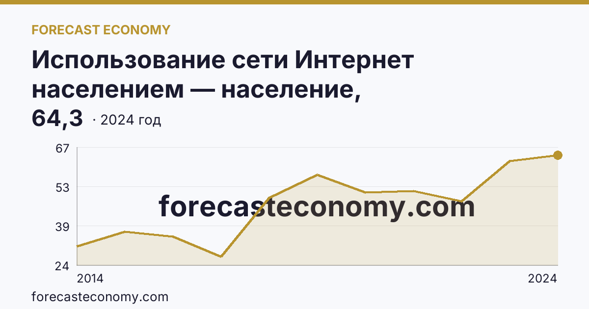 Использование сети Интернет населением — население, использовавшее сеть Интернет для заказа товаров (услуг) — Ненецкий автономный округ: график динамики 2014–2024, последнее значение 64,3