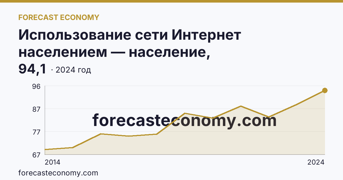 Использование сети Интернет населением — население, использовавшее сеть Интернет — Ненецкий автономный округ: график динамики 2014–2024, последнее значение 94,1