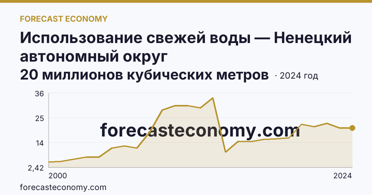 Использование свежей воды — Ненецкий автономный округ: график динамики 2000–2024, последнее значение 20 миллионов кубических метров