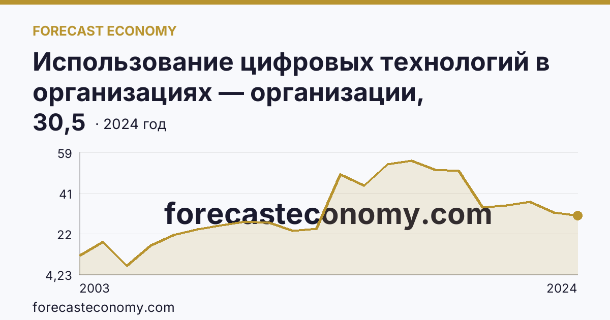 Использование цифровых технологий в организациях — организации, использовавшие серверы — Ненецкий автономный округ: график динамики 2003–2024, последнее значение 30,5