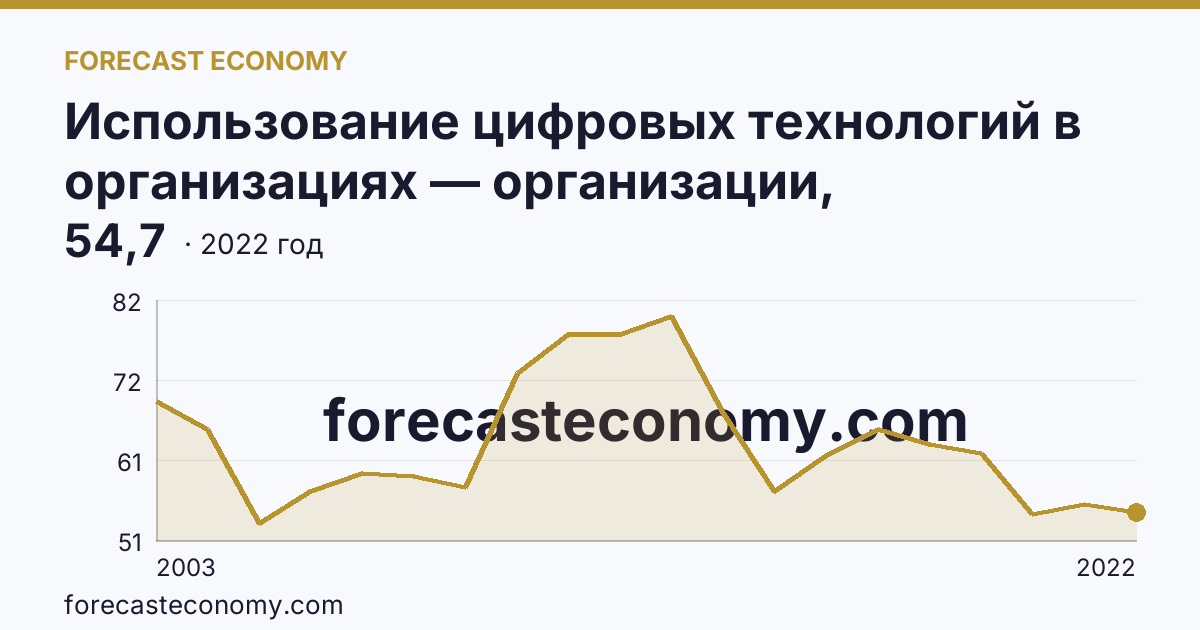 Использование цифровых технологий в организациях — организации, использовавшие локальные вычислительные сети в 2003-2022 гг — Ненецкий автономный округ: график динамики 2003–2022, последнее значение 54,7