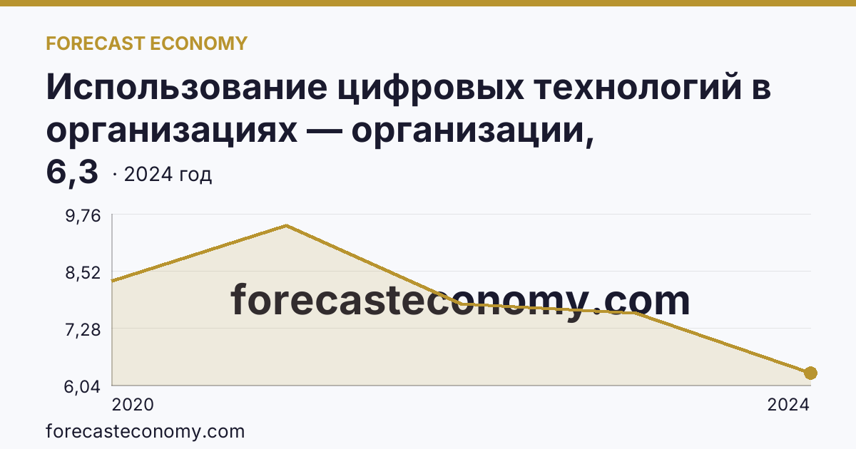 Использование цифровых технологий в организациях — организации, использовавшие Интернет вещей — Ненецкий автономный округ: график динамики 2020–2024, последнее значение 6,3
