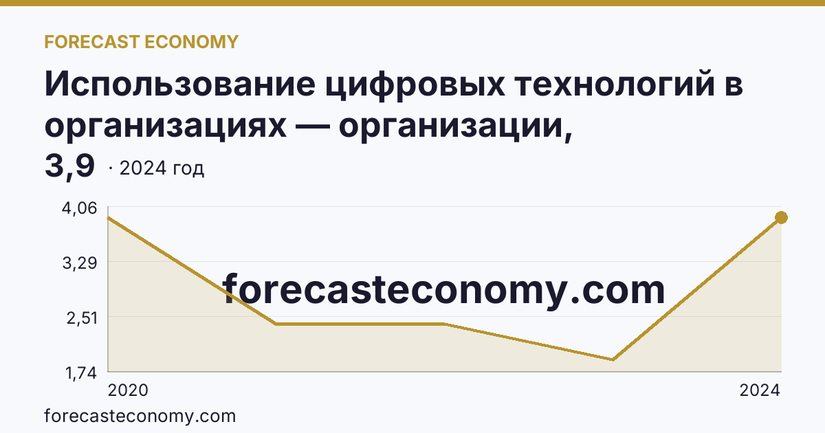 Использование цифровых технологий в организациях — организации, использовавшие технологии искусственного интелекта — Ненецкий автономный округ: график динамики 2020–2024, последнее значение 3,9