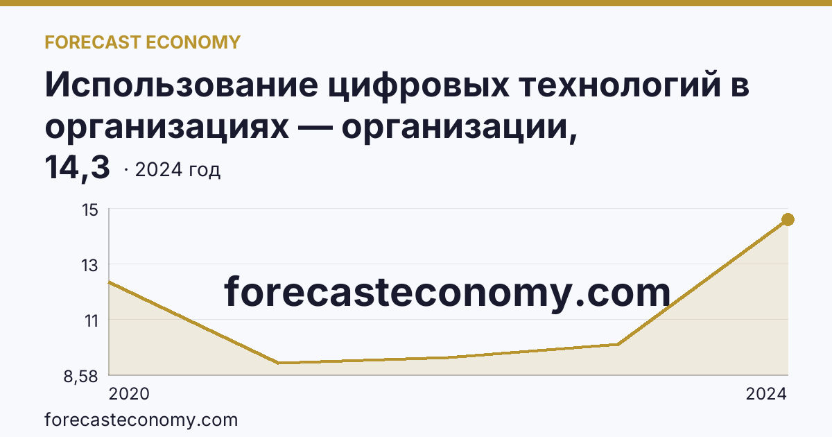 Использование цифровых технологий в организациях — организации, использовавшие цифровые платформы — Ненецкий автономный округ: график динамики 2020–2024, последнее значение 14,3