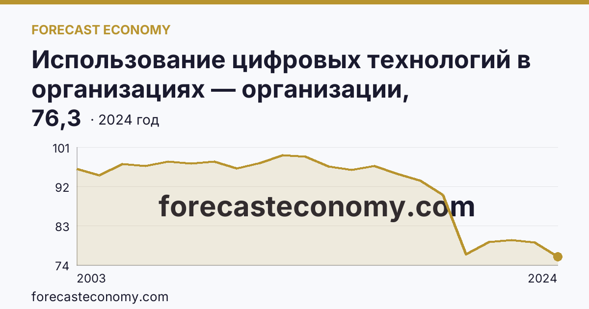 Использование цифровых технологий в организациях — организации, использовавшие персональные компьютеры — Ненецкий автономный округ: график динамики 2003–2024, последнее значение 76,3
