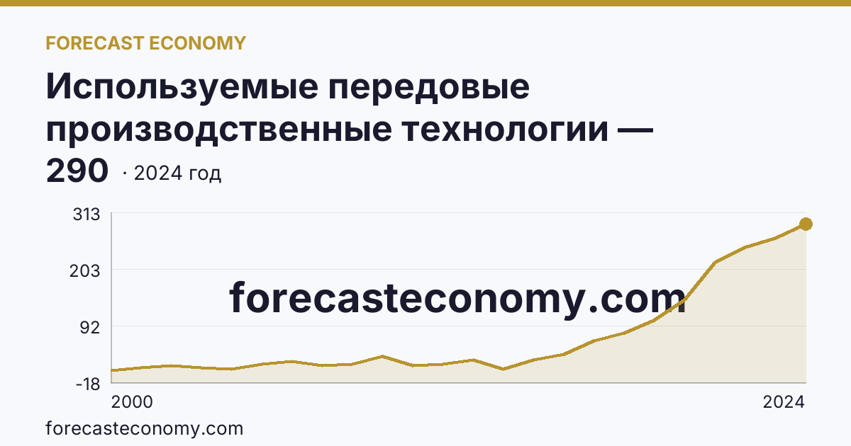 Используемые передовые производственные технологии — Ненецкий автономный округ: график динамики 2000–2024, последнее значение 290