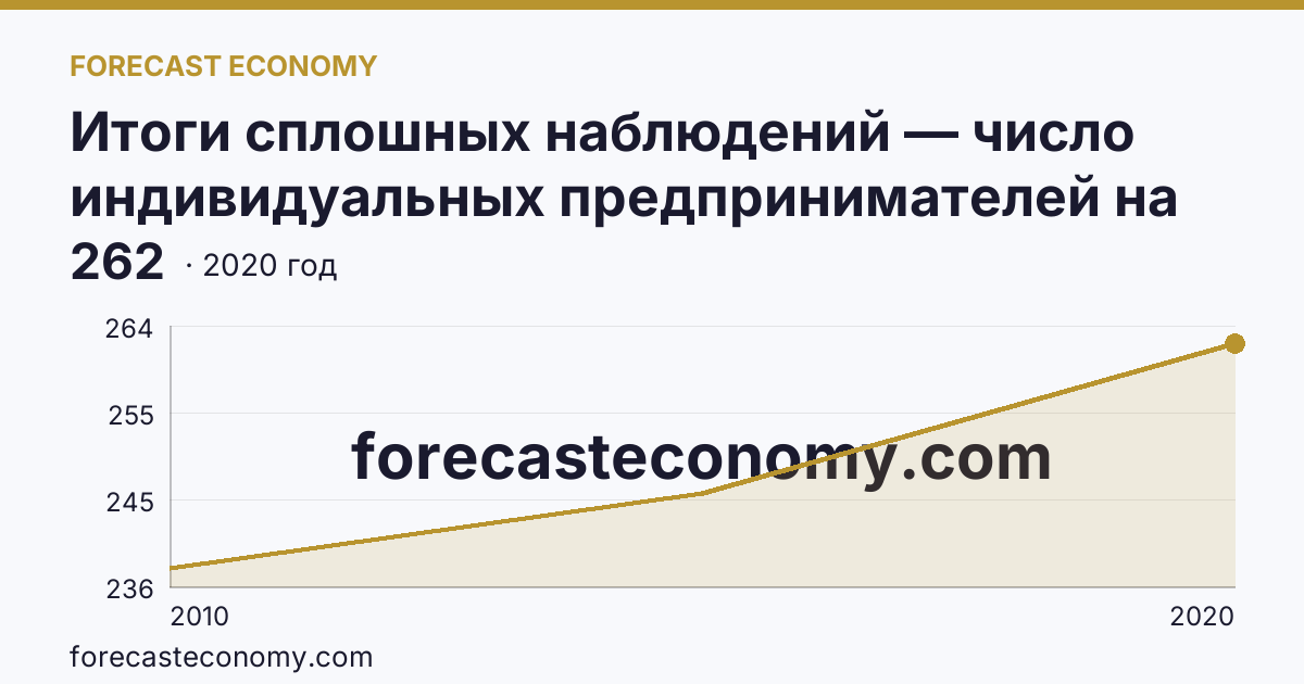 Итоги сплошных наблюдений — число индивидуальных предпринимателей на 10000 человек населения в 2010, 2015, 2020 гг — Ненецкий автономный округ: график динамики 2010–2020, последнее значение 262