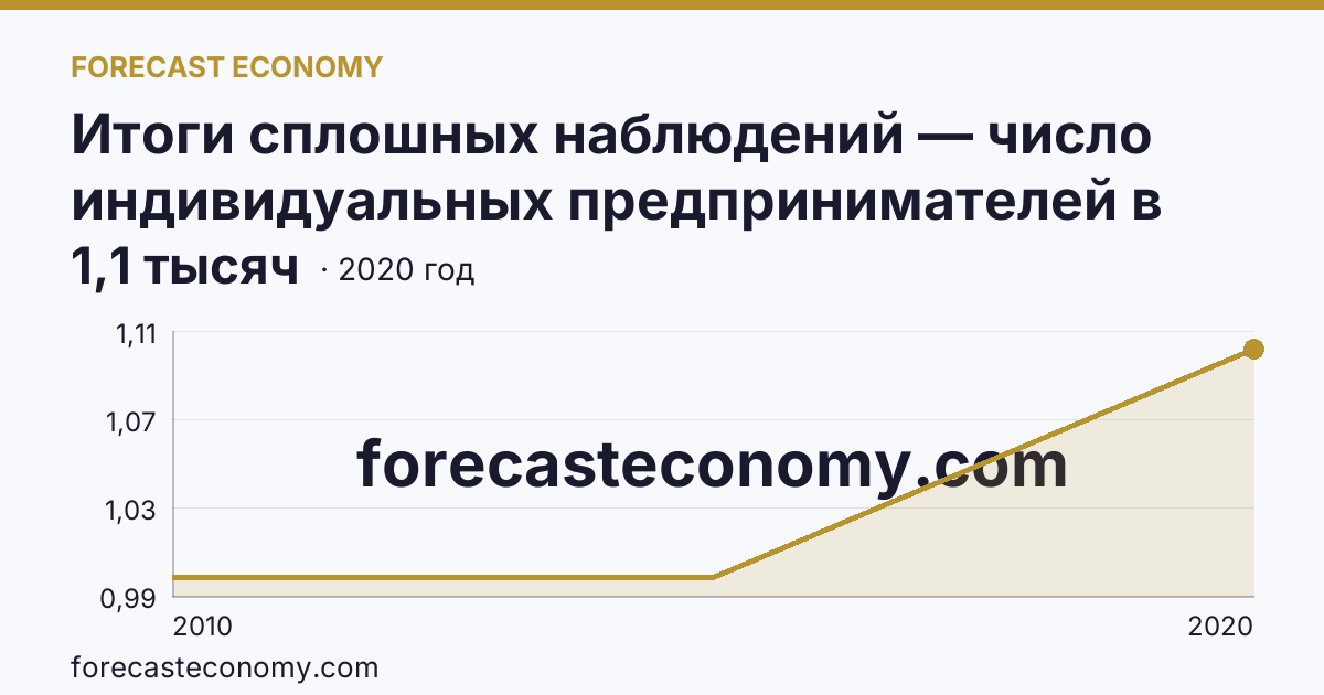 Итоги сплошных наблюдений — число индивидуальных предпринимателей в 2010, 2015, 2020 гг — Ненецкий автономный округ: график динамики 2010–2020, последнее значение 1,1 тысяч