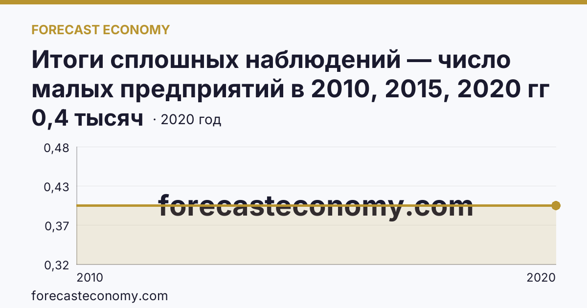 Итоги сплошных наблюдений — число малых предприятий в 2010, 2015, 2020 гг — Ненецкий автономный округ: график динамики 2010–2020, последнее значение 0,4 тысяч