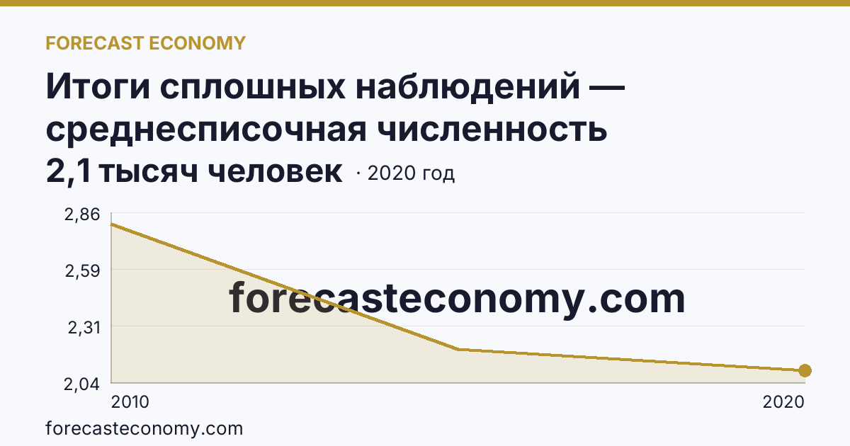 Итоги сплошных наблюдений — среднесписочная численность работников (без внешних совместителей) в 2010, 2015, 2020 гг — Ненецкий автономный округ: график динамики 2010–2020, последнее значение 2,1 тысяч человек