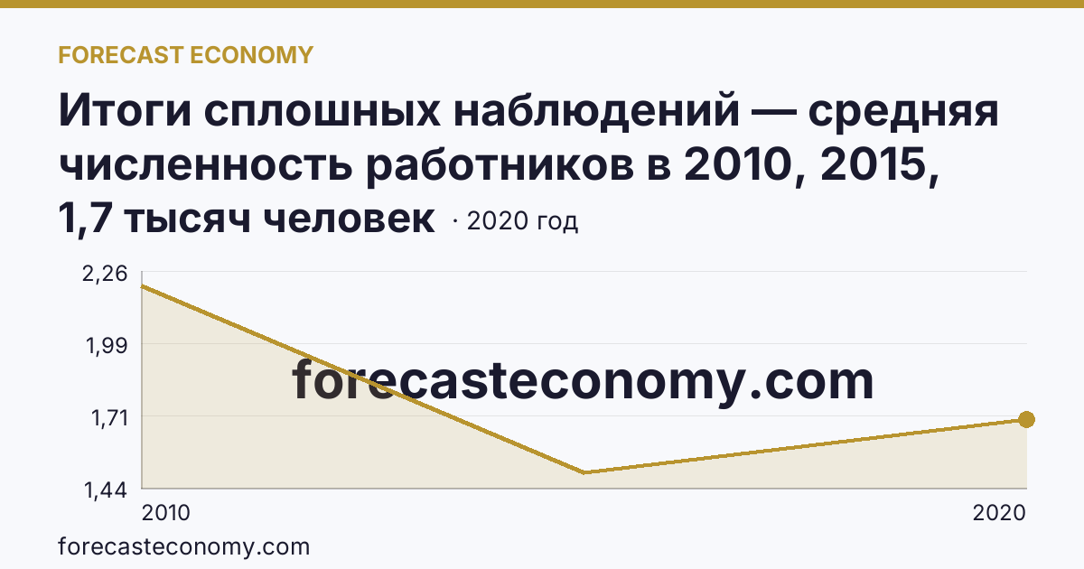 Итоги сплошных наблюдений — средняя численность работников в 2010, 2015, 2020 гг — Ненецкий автономный округ: график динамики 2010–2020, последнее значение 1,7 тысяч человек