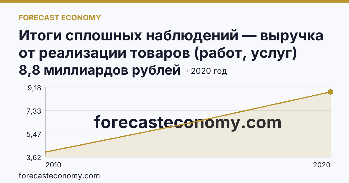 Итоги сплошных наблюдений — выручка от реализации товаров (работ, услуг) малых предприятий в 2010, 2015, 2020 гг — Ненецкий автономный округ: график динамики 2010–2020, последнее значение 8,8 миллиардов рублей