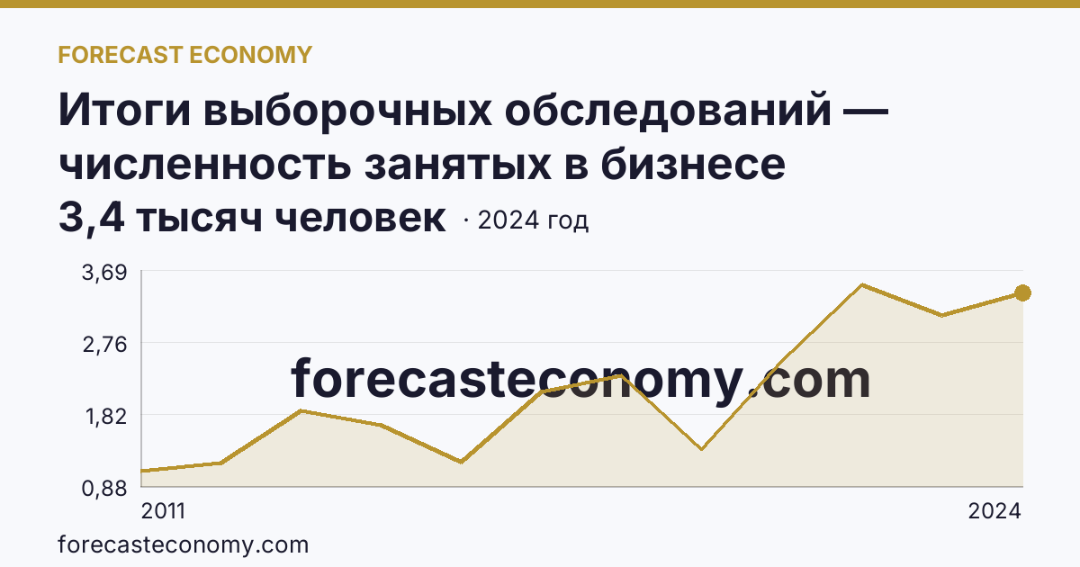 Итоги выборочных обследований — численность занятых в бизнесе индивидуального предпринимателя — Ненецкий автономный округ: график динамики 2011–2024, последнее значение 3,4 тысяч человек