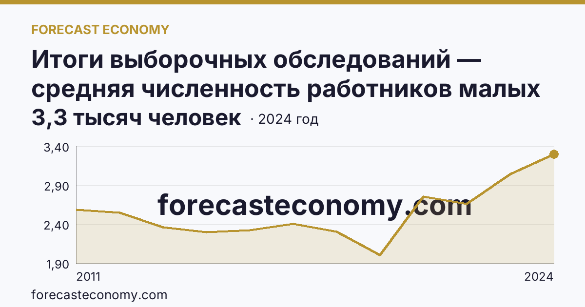 Итоги выборочных обследований — средняя численность работников малых предприятий — Ненецкий автономный округ: график динамики 2011–2024, последнее значение 3,3 тысяч человек