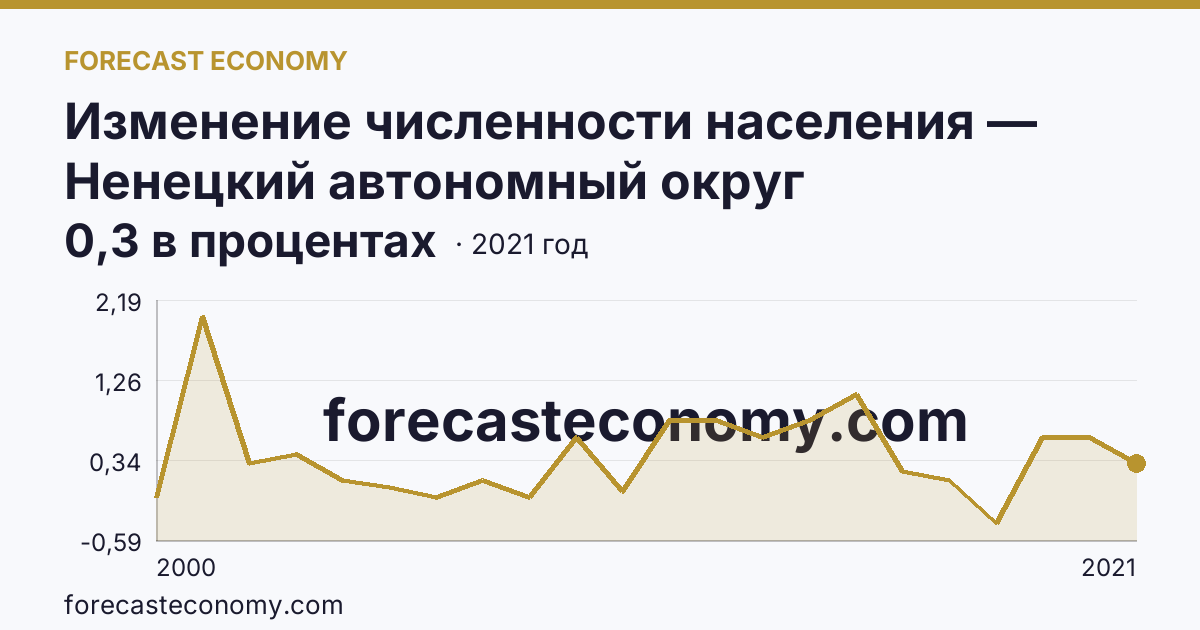 Изменение численности населения — Ненецкий автономный округ: график динамики 2000–2021, последнее значение 0,3 в процентах