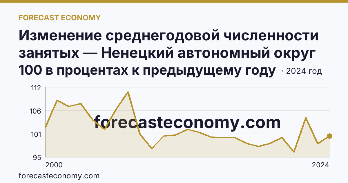 Изменение среднегодовой численности занятых — Ненецкий автономный округ: график динамики 2000–2024, последнее значение 100 в процентах к предыдущему году