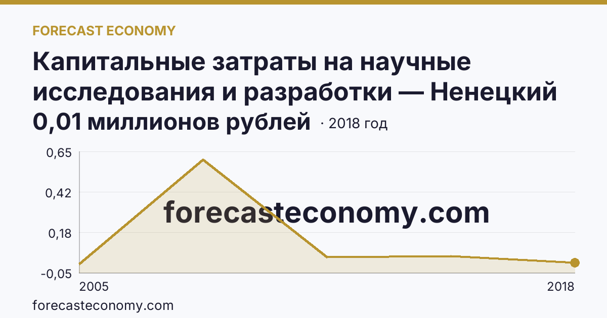 Капитальные затраты на научные исследования и разработки — Ненецкий автономный округ: график динамики 2005–2018, последнее значение 0,01 миллионов рублей