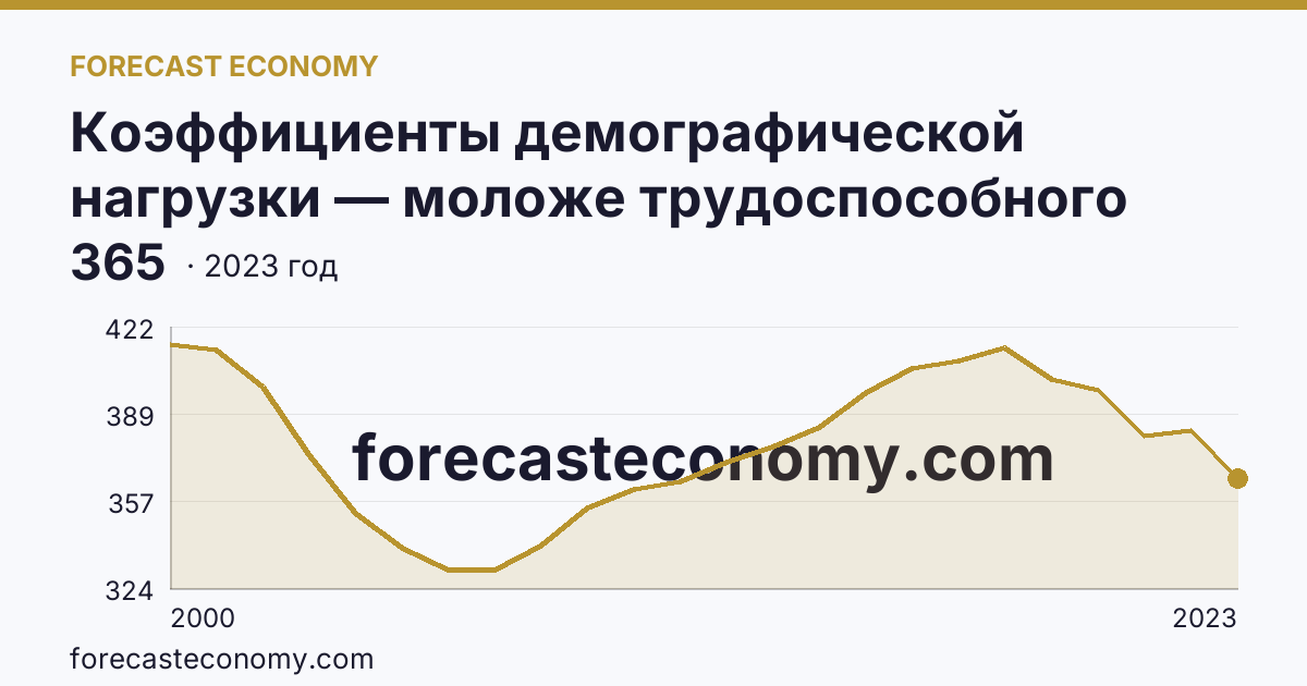 Коэффициенты демографической нагрузки — моложе трудоспособного возраста — Ненецкий автономный округ: график динамики 2000–2023, последнее значение 365
