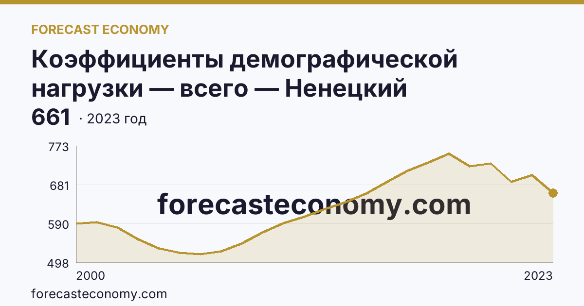 Коэффициенты демографической нагрузки — всего — Ненецкий автономный округ: график динамики 2000–2023, последнее значение 661