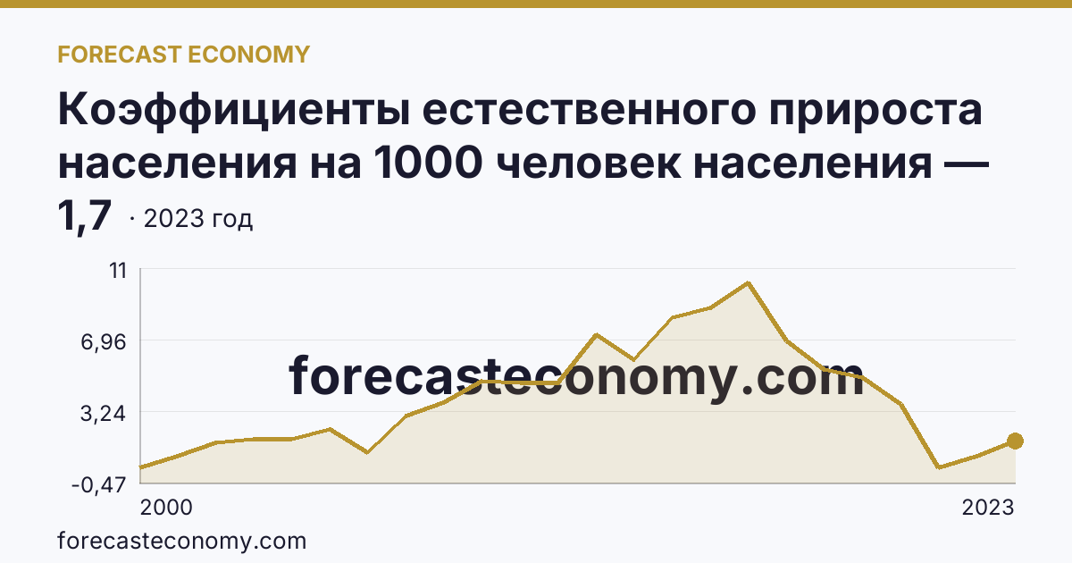 Коэффициенты естественного прироста населения на 1000 человек населения — Ненецкий автономный округ: график динамики 2000–2023, последнее значение 1,7