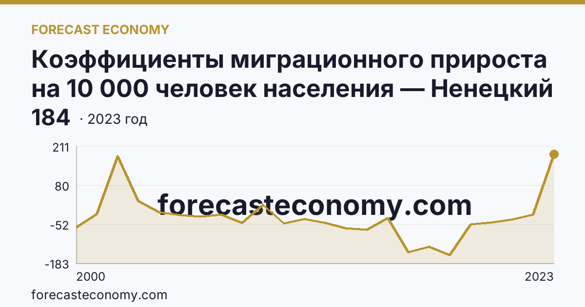 Коэффициенты миграционного прироста на 10 000 человек населения — Ненецкий автономный округ: график динамики 2000–2023, последнее значение 184