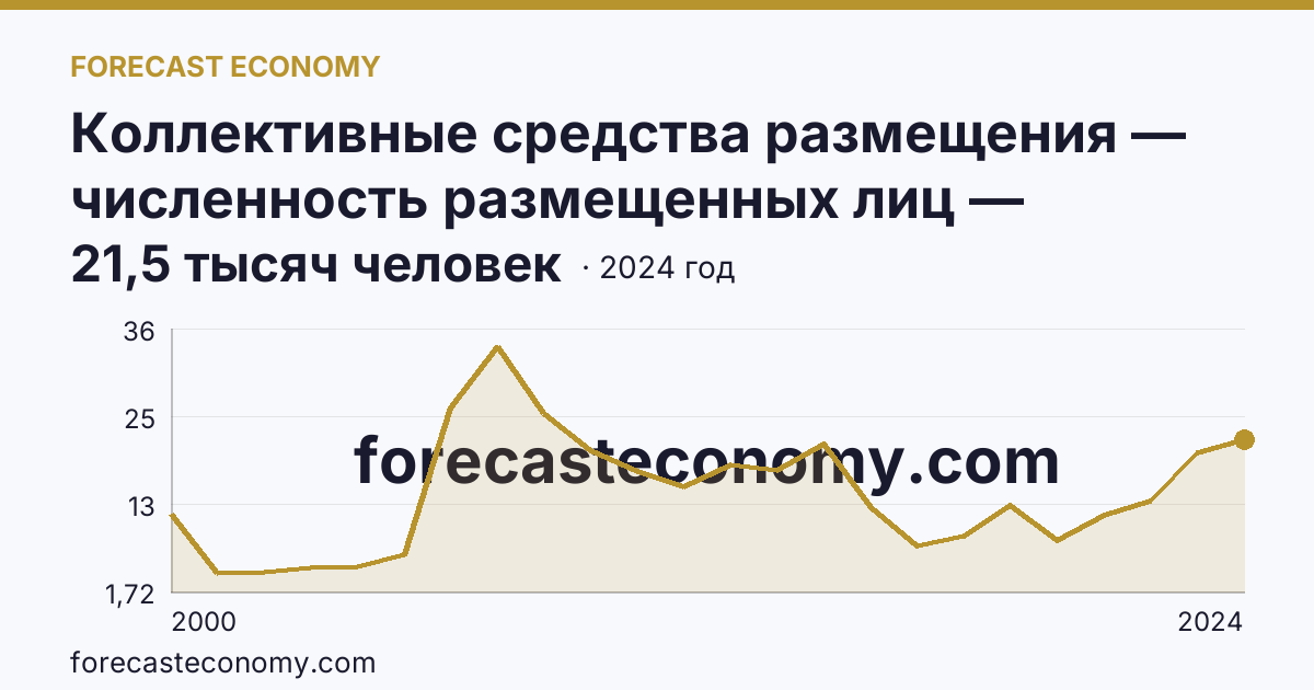 Коллективные средства размещения — численность размещенных лиц — Ненецкий автономный округ: график динамики 2000–2024, последнее значение 21,5 тысяч человек