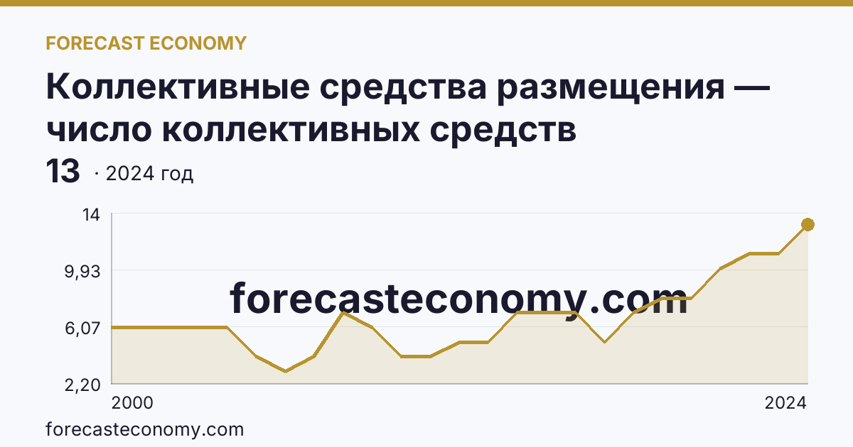Коллективные средства размещения — число коллективных средств размещения — Ненецкий автономный округ: график динамики 2000–2024, последнее значение 13