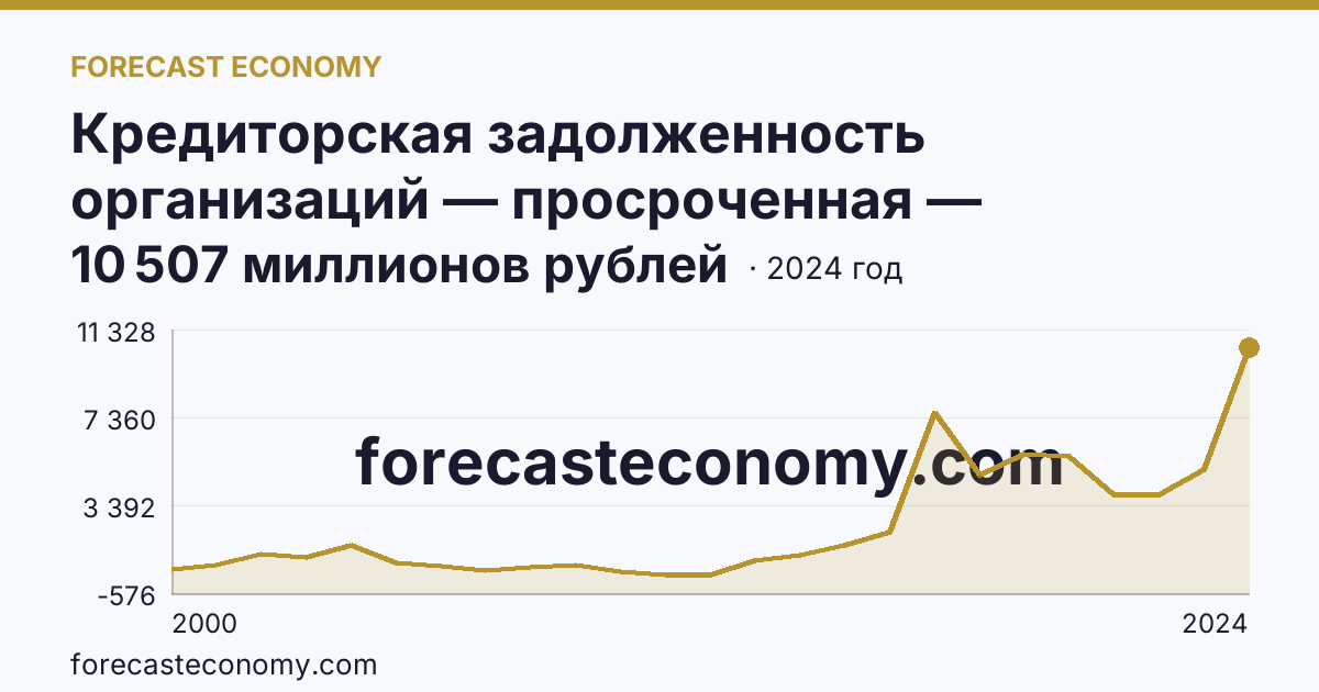 Кредиторская задолженность организаций — просроченная — Ненецкий автономный округ: график динамики 2000–2024, последнее значение 10 507 миллионов рублей