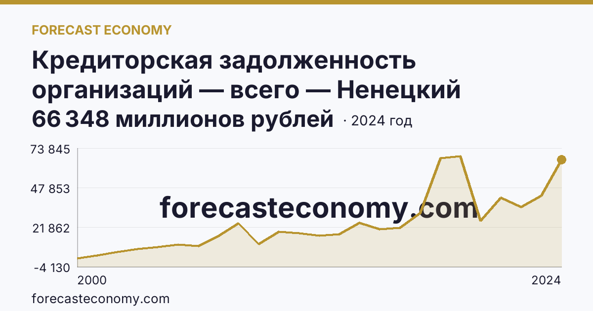 Кредиторская задолженность организаций — всего — Ненецкий автономный округ: график динамики 2000–2024, последнее значение 66 348 миллионов рублей