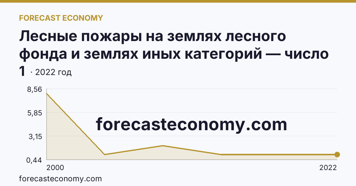 Лесные пожары на землях лесного фонда и землях иных категорий — число лесных пожаров — Ненецкий автономный округ: график динамики 2000–2022, последнее значение 1
