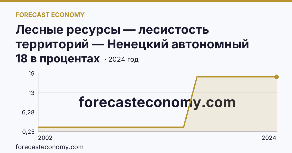 Лесные ресурсы — лесистость территорий — Ненецкий автономный округ: график динамики 2002–2024, последнее значение 18 в процентах
