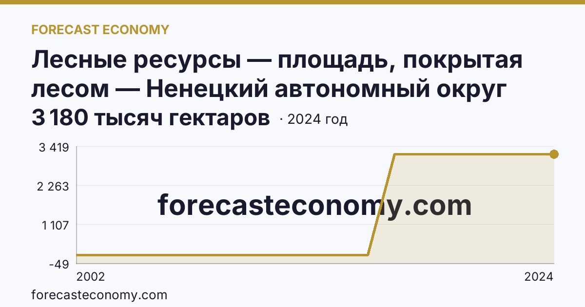 Лесные ресурсы — площадь, покрытая лесом — Ненецкий автономный округ: график динамики 2002–2024, последнее значение 3 180 тысяч гектаров