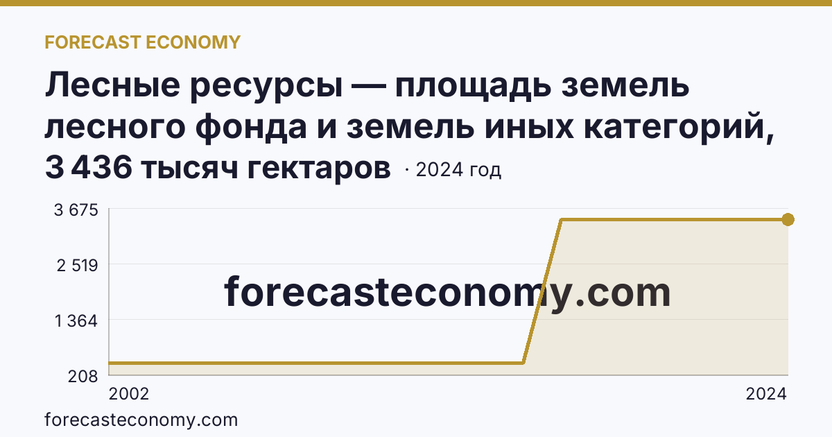 Лесные ресурсы — площадь земель лесного фонда и земель иных категорий, на которых расположены леса — Ненецкий автономный округ: график динамики 2002–2024, последнее значение 3 436 тысяч гектаров