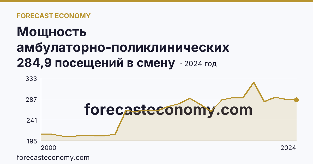 Мощность амбулаторно-поликлинических организаций — на 10000 человек населения — Ненецкий автономный округ: график динамики 2000–2024, последнее значение 284,9 посещений в смену