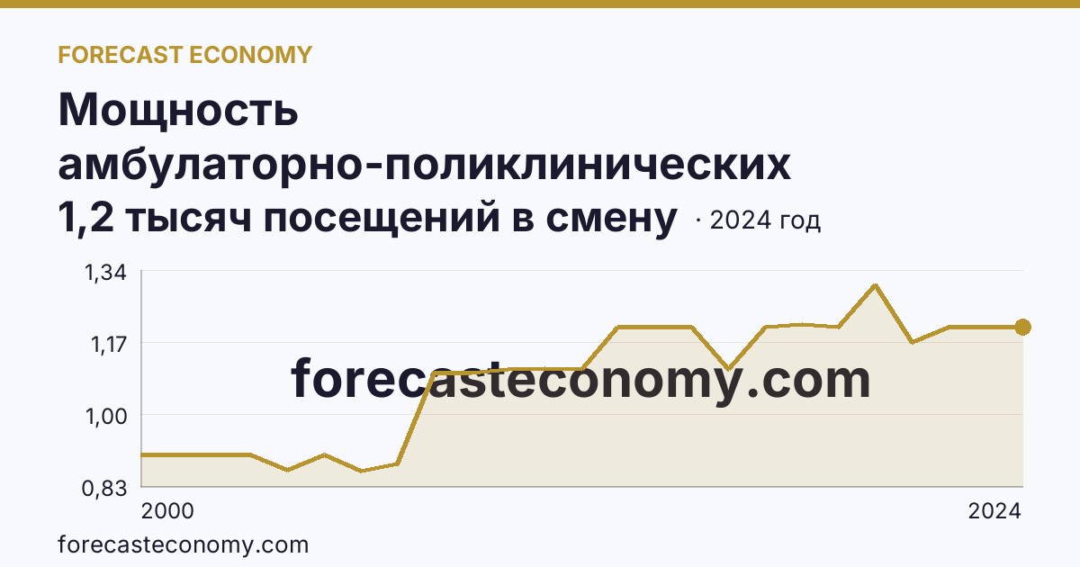 Мощность амбулаторно-поликлинических организаций — всего — Ненецкий автономный округ: график динамики 2000–2024, последнее значение 1,2 тысяч посещений в смену