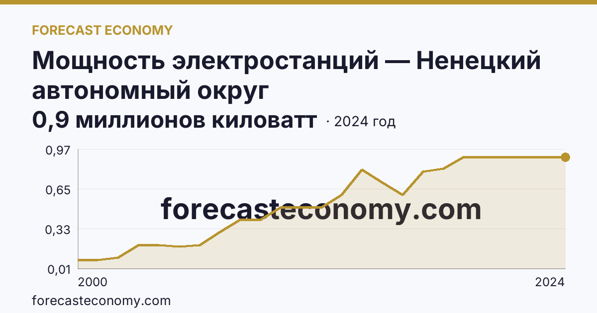 Мощность электростанций — Ненецкий автономный округ: график динамики 2000–2024, последнее значение 0,9 миллионов киловатт