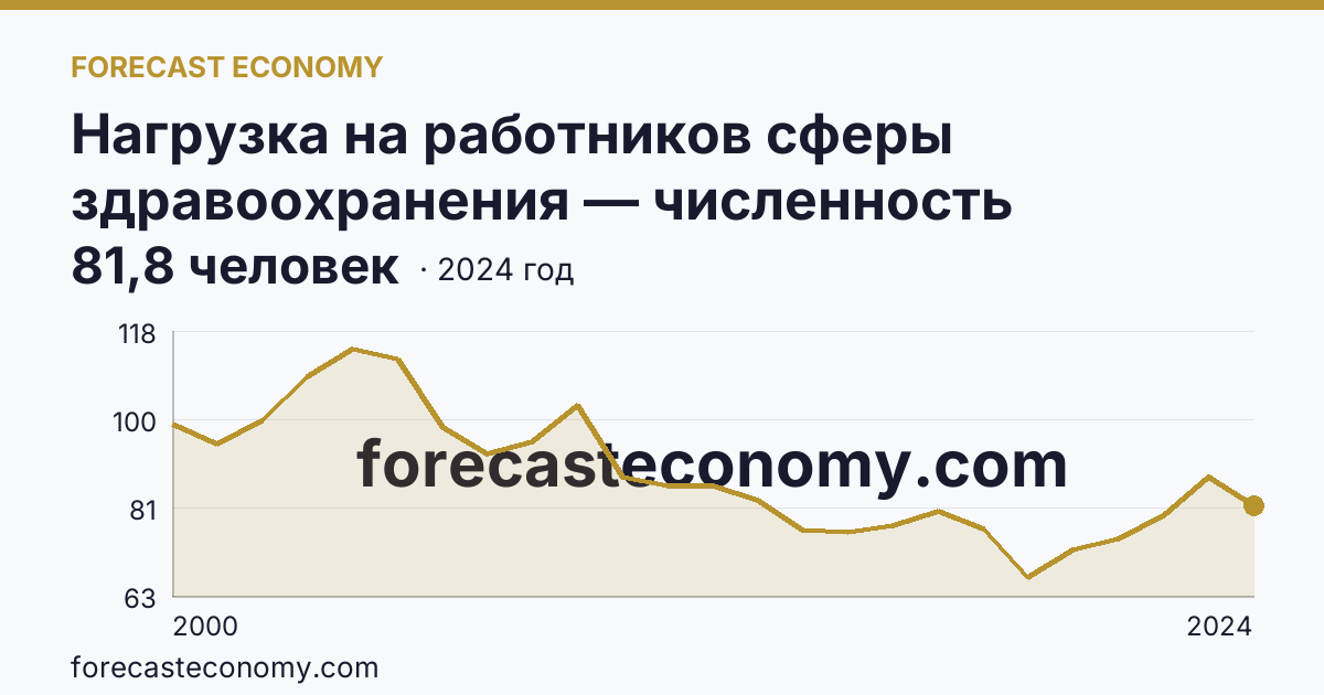 Нагрузка на работников сферы здравоохранения — численность населения на одного работника среднего медицинского персонала — Ненецкий автономный округ: график динамики 2000–2024, последнее значение 81,8 человек