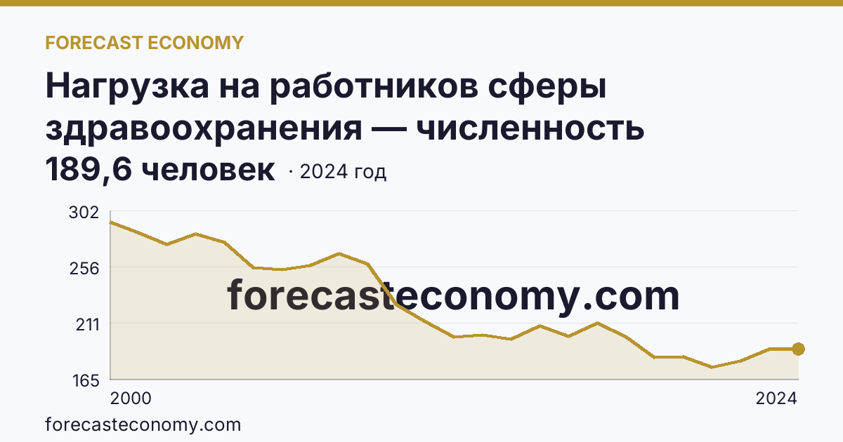 Нагрузка на работников сферы здравоохранения — численность населения на одного врача — Ненецкий автономный округ: график динамики 2000–2024, последнее значение 189,6 человек