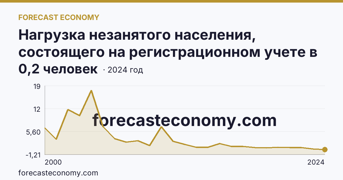 Нагрузка незанятого населения, состоящего на регистрационном учете в органах службы занятости населения, в расчете на одну заявленную вакансию — Ненецкий автономный округ: график динамики 2000–2024, последнее значение 0,2 человек