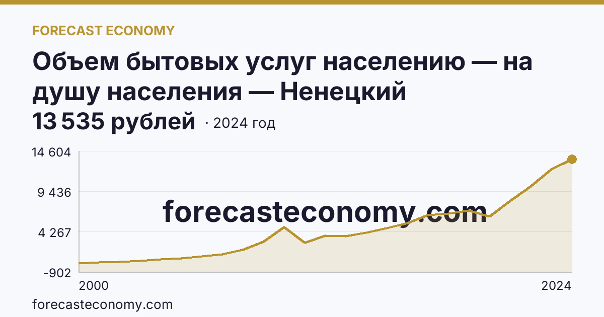 Объем бытовых услуг населению — на душу населения — Ненецкий автономный округ: график динамики 2000–2024, последнее значение 13 535 рублей