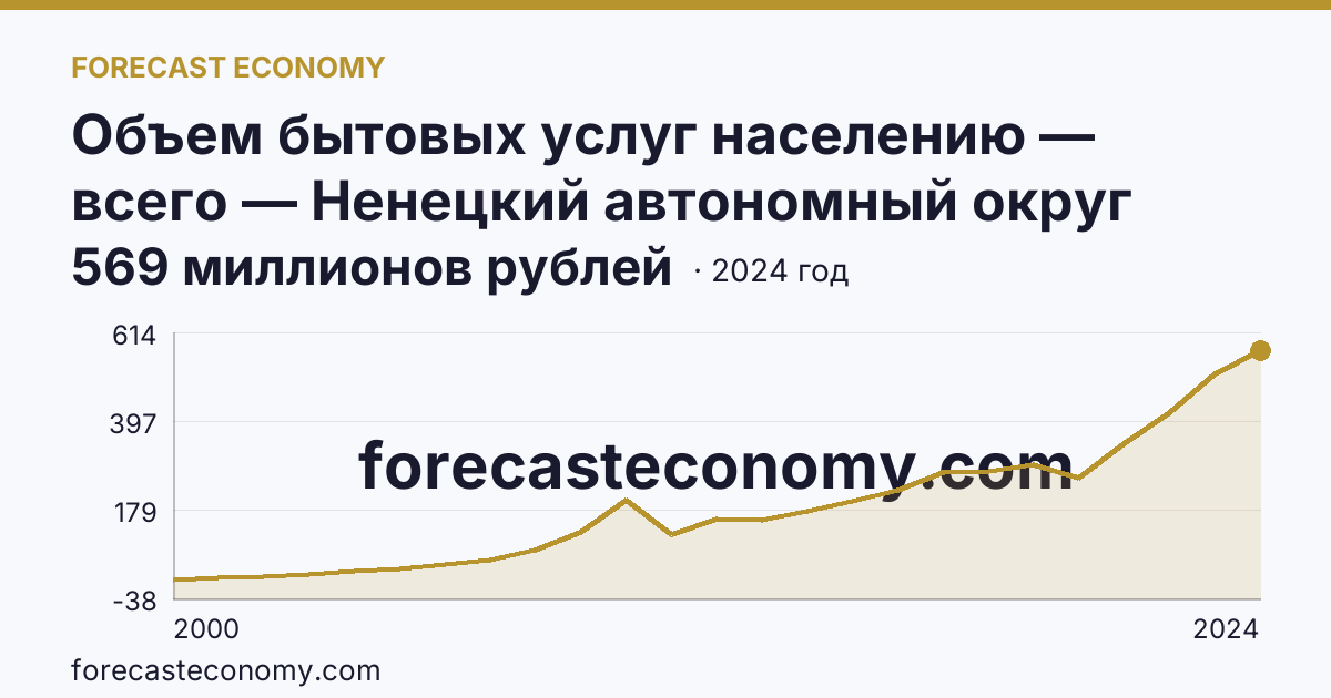 Объем бытовых услуг населению — всего — Ненецкий автономный округ: график динамики 2000–2024, последнее значение 569 миллионов рублей