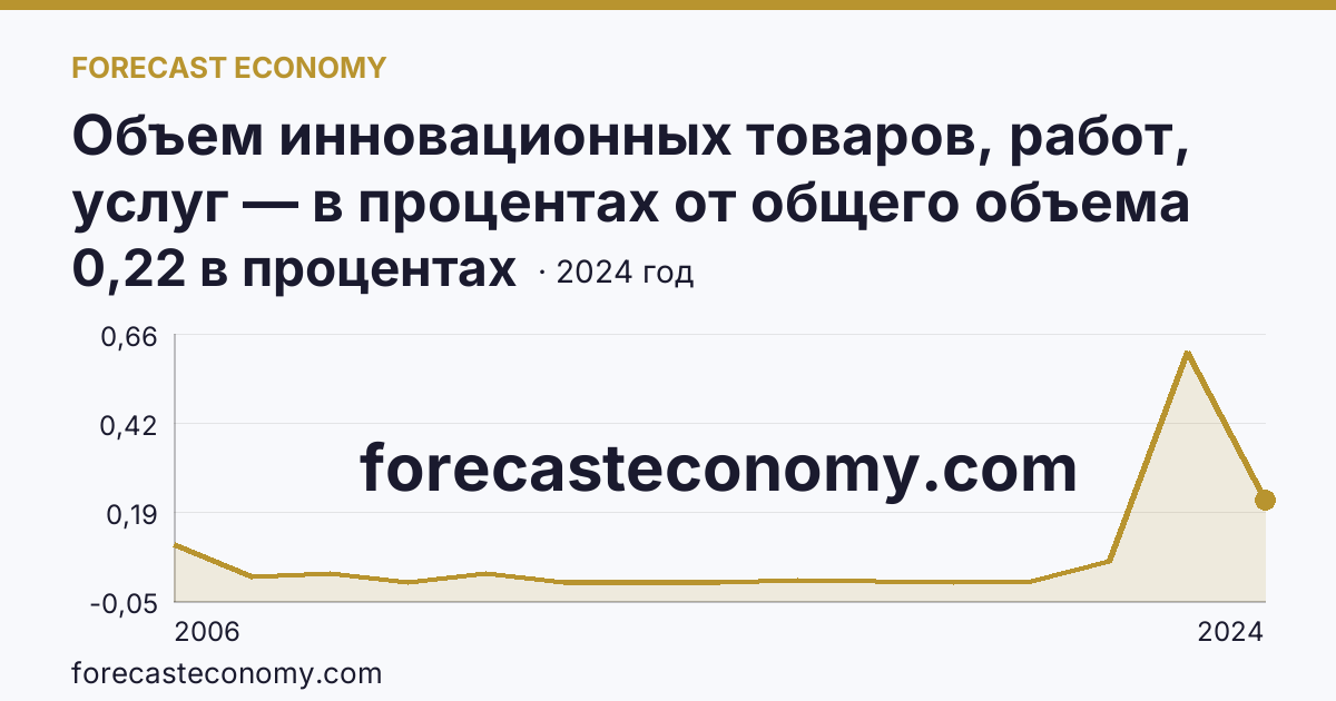 Объем инновационных товаров, работ, услуг — в процентах от общего объема отгруженных товаров, выполненных работ, услуг — Ненецкий автономный округ: график динамики 2006–2024, последнее значение 0,22 в процентах