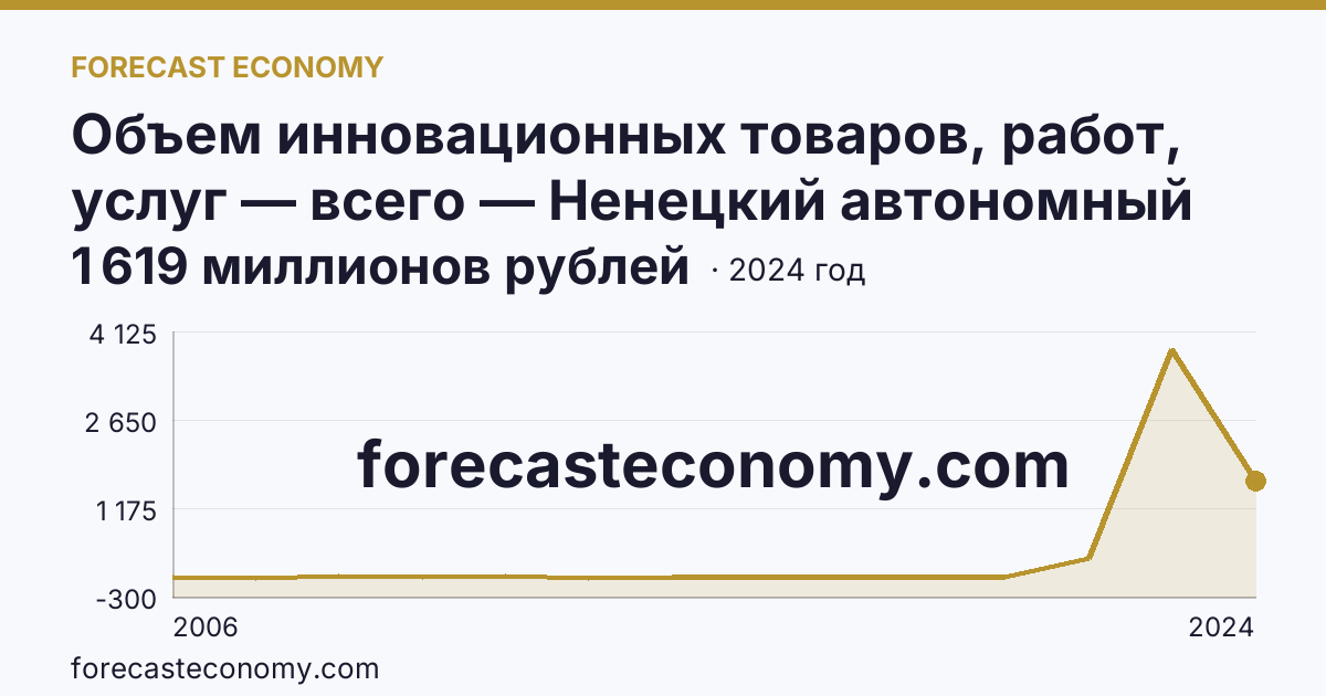 Объем инновационных товаров, работ, услуг — всего — Ненецкий автономный округ: график динамики 2006–2024, последнее значение 1 619 миллионов рублей