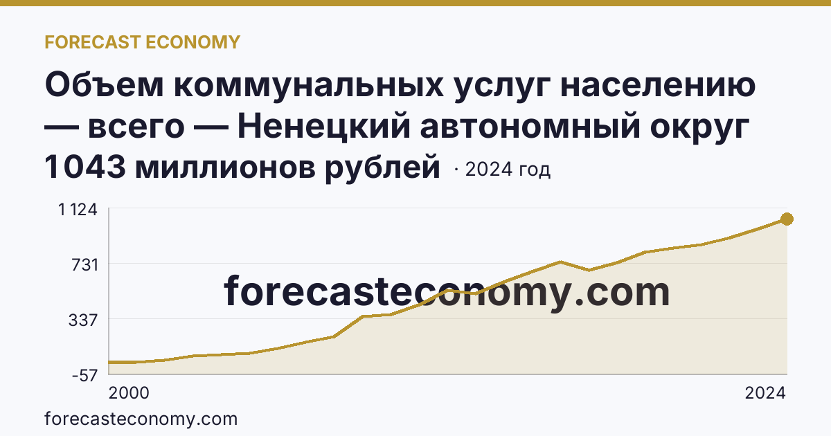 Объем коммунальных услуг населению — всего — Ненецкий автономный округ: график динамики 2000–2024, последнее значение 1 043 миллионов рублей