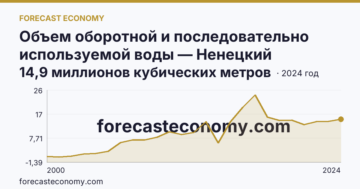 Объем оборотной и последовательно используемой воды — Ненецкий автономный округ: график динамики 2000–2024, последнее значение 14,9 миллионов кубических метров