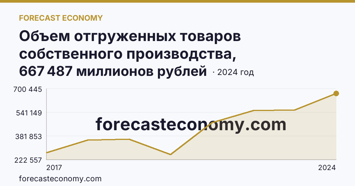Объем отгруженных товаров собственного производства, выполненных работ и услуг собственными силами по видам экономической деятельности — «Добыча полезных ископаемых» в соответствии с ОКВЭД2 — Ненецкий автономный округ: график динамики 2017–2024, последнее значение 667 487 миллионов рублей