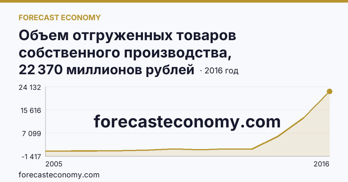 Объем отгруженных товаров собственного производства, выполненных работ и услуг собственными силами по видам экономической деятельности — «Обрабатывающие производства» в соответствии с ОКВЭД (2005-2016 гг.) — Ненецкий автономный округ: график динамики 2005–2016, последнее значение 22 370 миллионов рублей